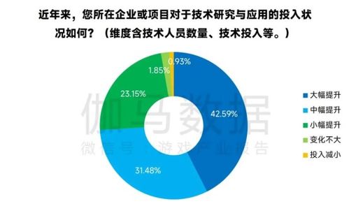 新质生产力驱动变革 超七成游戏企业加大技术投入，AI应用率近99%引领行业创新
